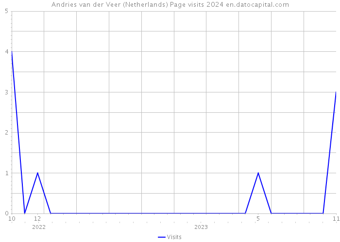 Andries van der Veer (Netherlands) Page visits 2024 
