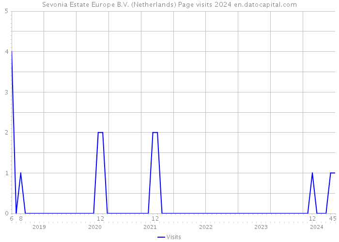 Sevonia Estate Europe B.V. (Netherlands) Page visits 2024 