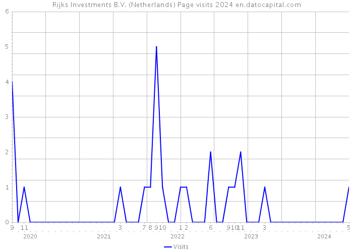 Rijks Investments B.V. (Netherlands) Page visits 2024 