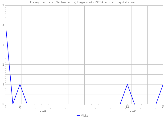 Davey Senders (Netherlands) Page visits 2024 