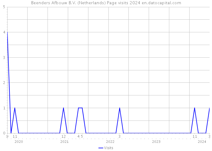 Beenders Afbouw B.V. (Netherlands) Page visits 2024 