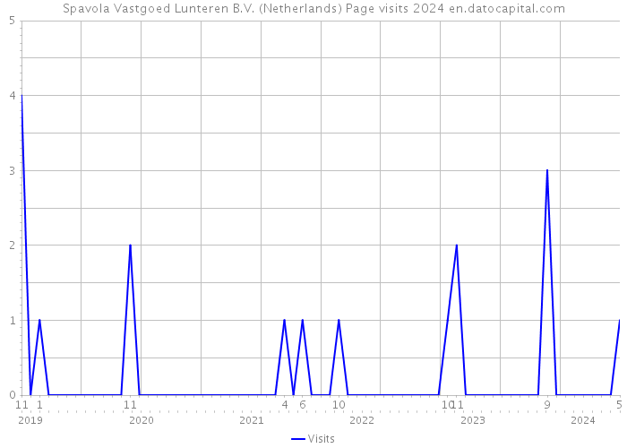 Spavola Vastgoed Lunteren B.V. (Netherlands) Page visits 2024 