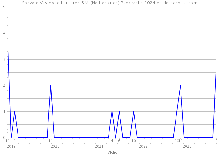 Spavola Vastgoed Lunteren B.V. (Netherlands) Page visits 2024 