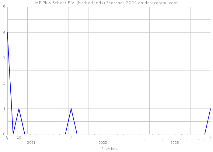 MP Plus Beheer B.V. (Netherlands) Searches 2024 
