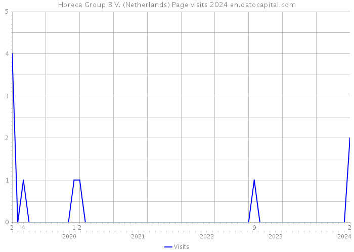 Horeca Group B.V. (Netherlands) Page visits 2024 