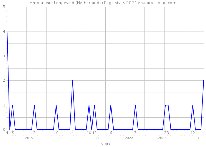 Antoon van Langeveld (Netherlands) Page visits 2024 