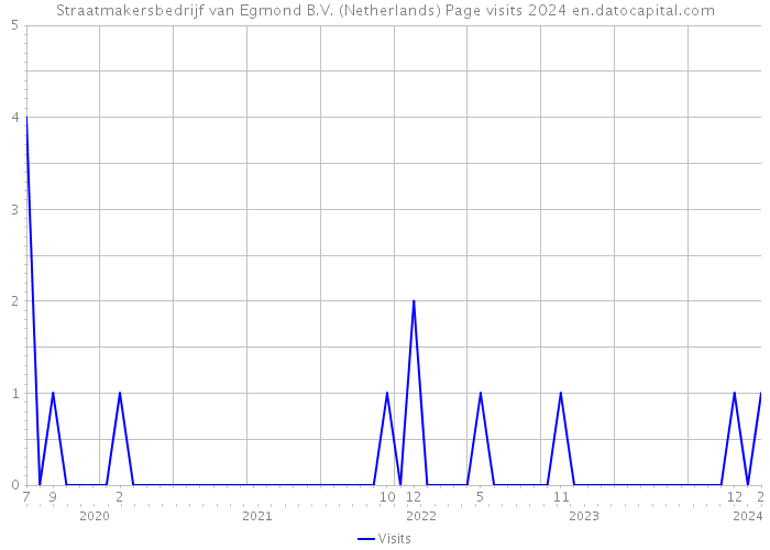 Straatmakersbedrijf van Egmond B.V. (Netherlands) Page visits 2024 