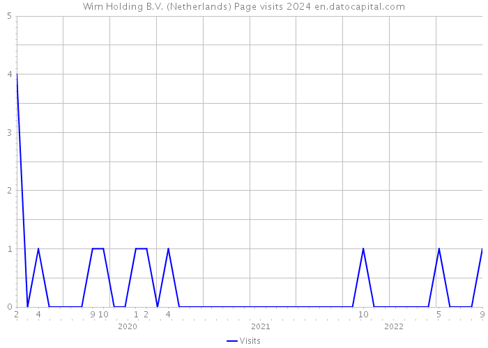 Wim Holding B.V. (Netherlands) Page visits 2024 