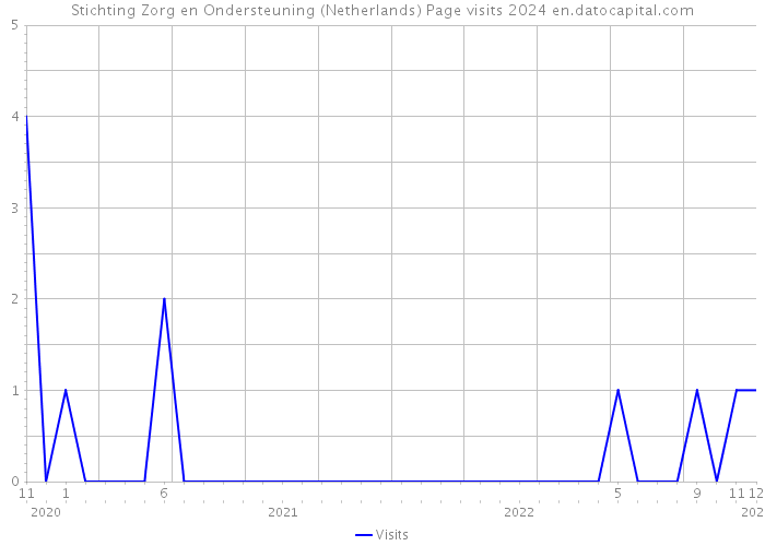 Stichting Zorg en Ondersteuning (Netherlands) Page visits 2024 