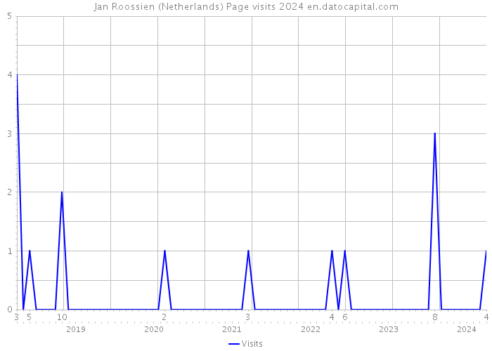 Jan Roossien (Netherlands) Page visits 2024 