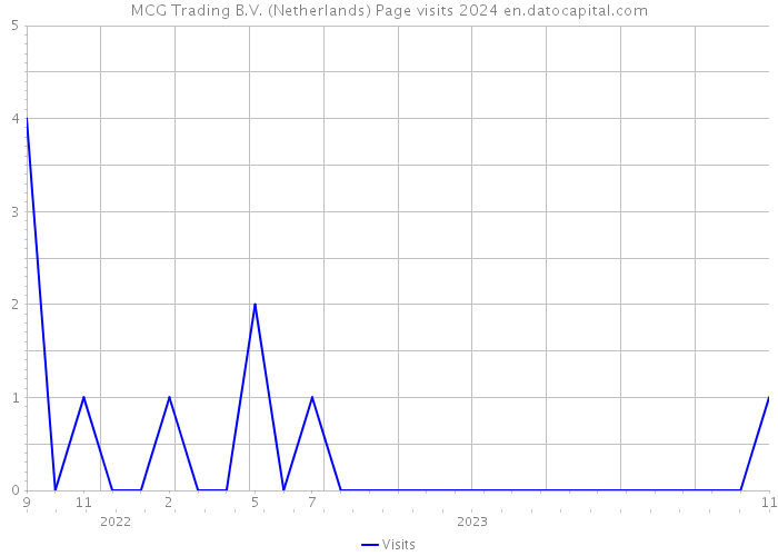 MCG Trading B.V. (Netherlands) Page visits 2024 