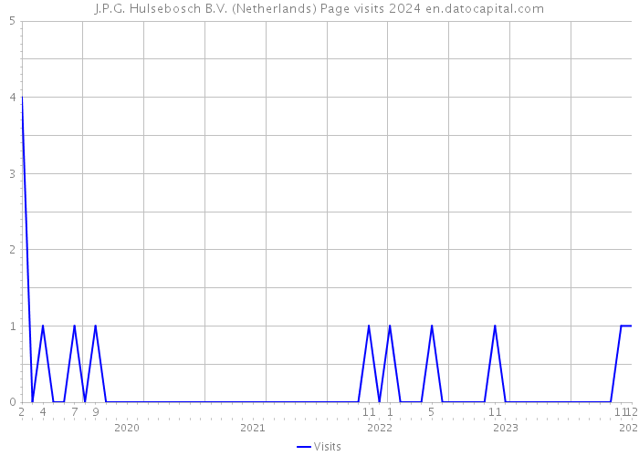 J.P.G. Hulsebosch B.V. (Netherlands) Page visits 2024 