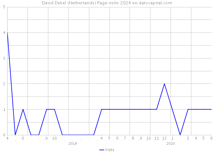 David Dekel (Netherlands) Page visits 2024 
