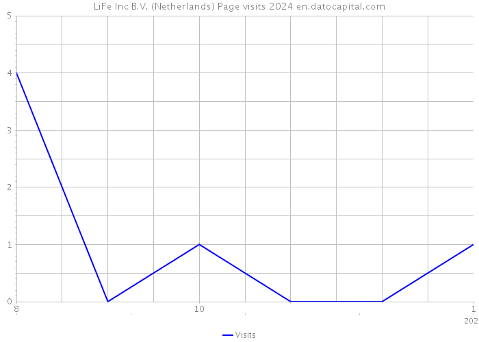 LiFe Inc B.V. (Netherlands) Page visits 2024 