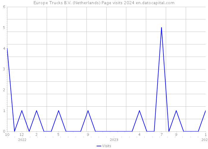 Europe Trucks B.V. (Netherlands) Page visits 2024 