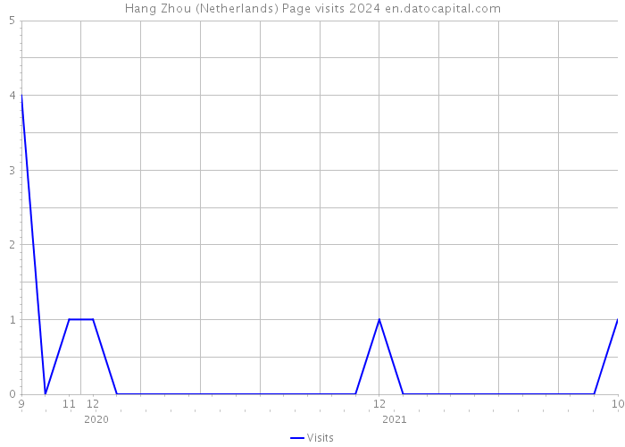 Hang Zhou (Netherlands) Page visits 2024 