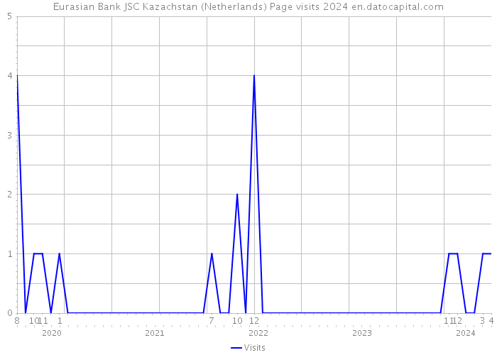 Eurasian Bank JSC Kazachstan (Netherlands) Page visits 2024 
