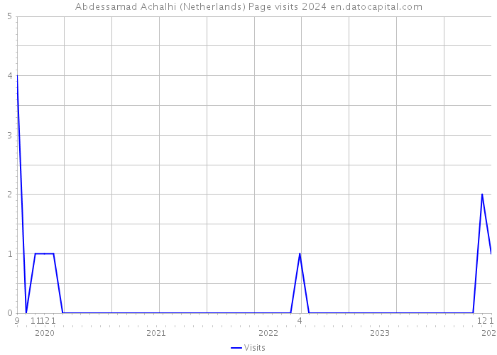 Abdessamad Achalhi (Netherlands) Page visits 2024 
