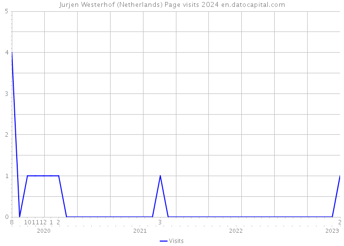 Jurjen Westerhof (Netherlands) Page visits 2024 