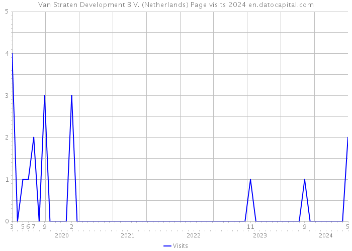 Van Straten Development B.V. (Netherlands) Page visits 2024 