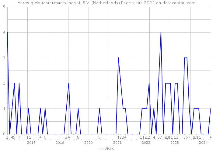 Hartwig Houdstermaatschappij B.V. (Netherlands) Page visits 2024 