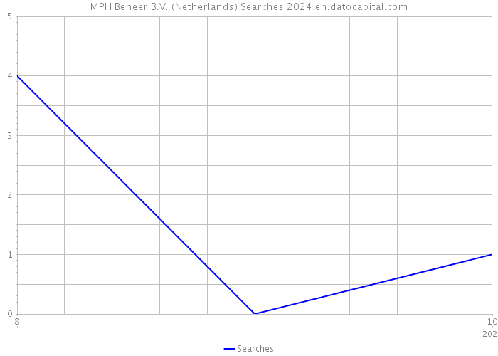 MPH Beheer B.V. (Netherlands) Searches 2024 