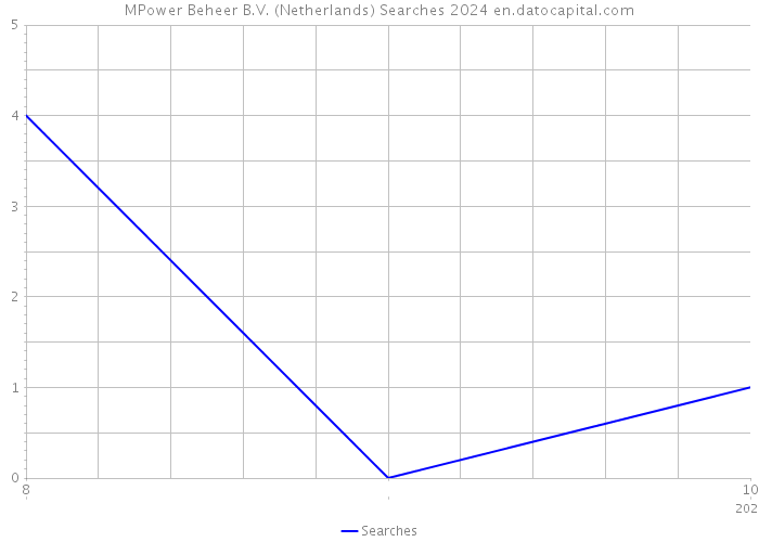 MPower Beheer B.V. (Netherlands) Searches 2024 