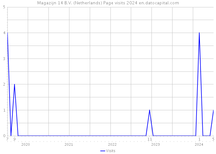 Magazijn 14 B.V. (Netherlands) Page visits 2024 