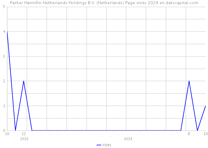 Parker Hannifin Netherlands Holdings B.V. (Netherlands) Page visits 2024 