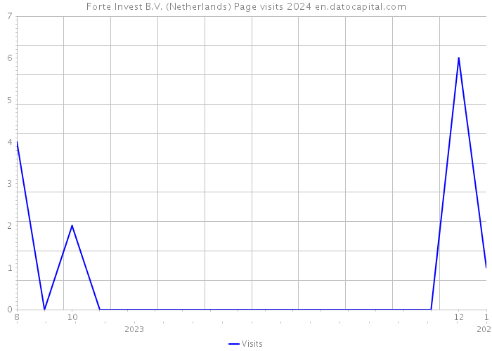 Forte Invest B.V. (Netherlands) Page visits 2024 