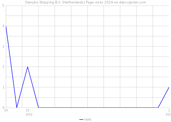 Danube Shipping B.V. (Netherlands) Page visits 2024 