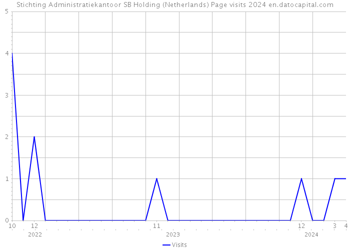 Stichting Administratiekantoor SB Holding (Netherlands) Page visits 2024 