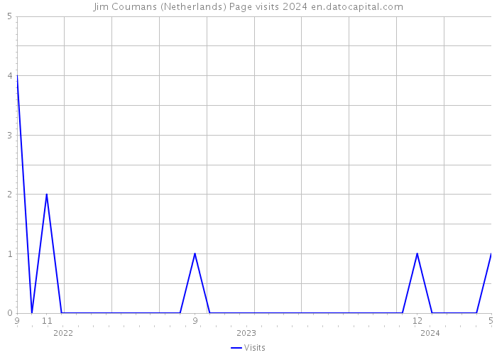 Jim Coumans (Netherlands) Page visits 2024 