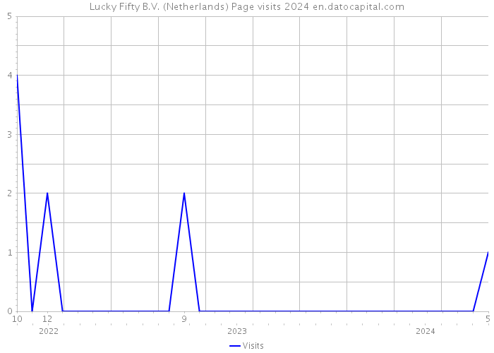Lucky Fifty B.V. (Netherlands) Page visits 2024 