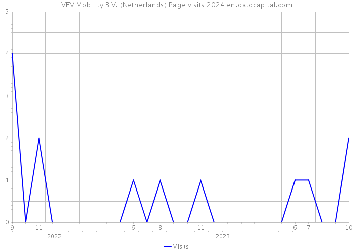 VEV Mobility B.V. (Netherlands) Page visits 2024 