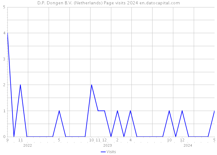 D.P. Dongen B.V. (Netherlands) Page visits 2024 