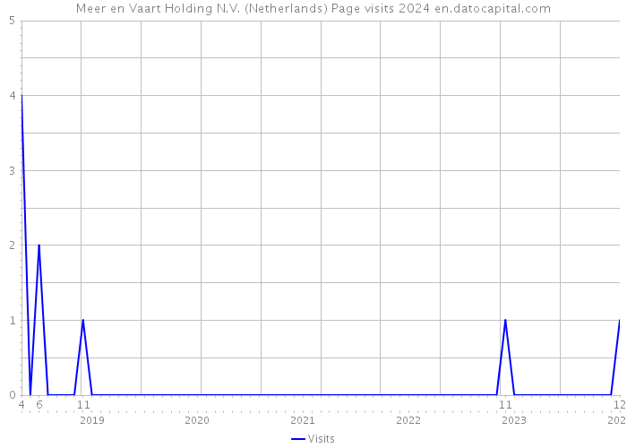 Meer en Vaart Holding N.V. (Netherlands) Page visits 2024 