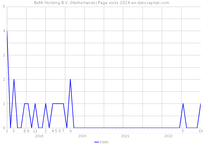 BeMi Holding B.V. (Netherlands) Page visits 2024 
