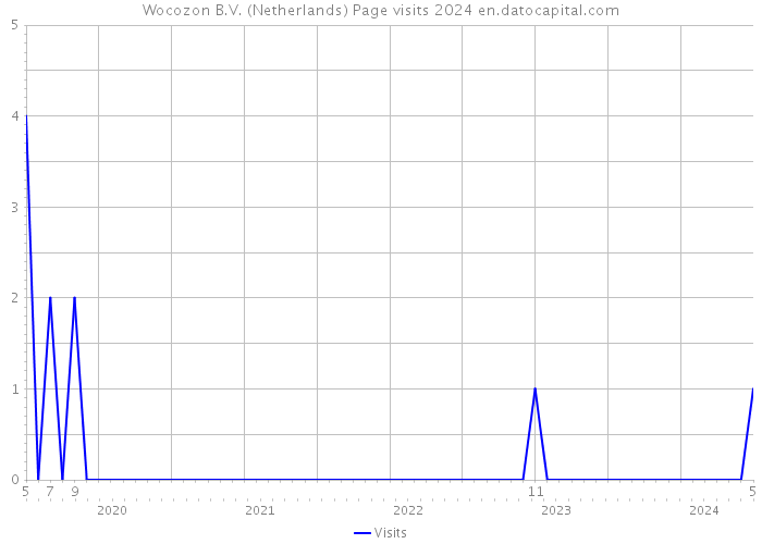 Wocozon B.V. (Netherlands) Page visits 2024 