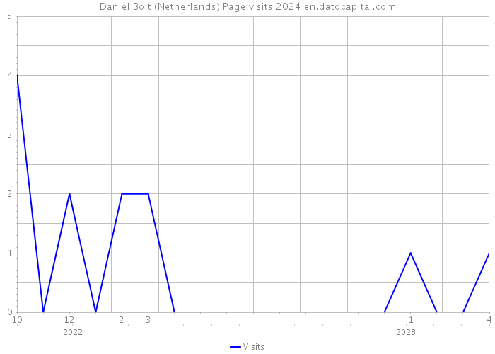 Daniël Bolt (Netherlands) Page visits 2024 