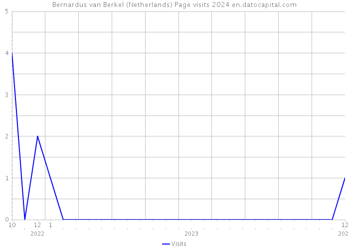 Bernardus van Berkel (Netherlands) Page visits 2024 