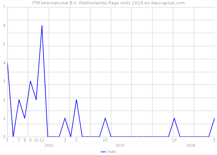 ITM International B.V. (Netherlands) Page visits 2024 