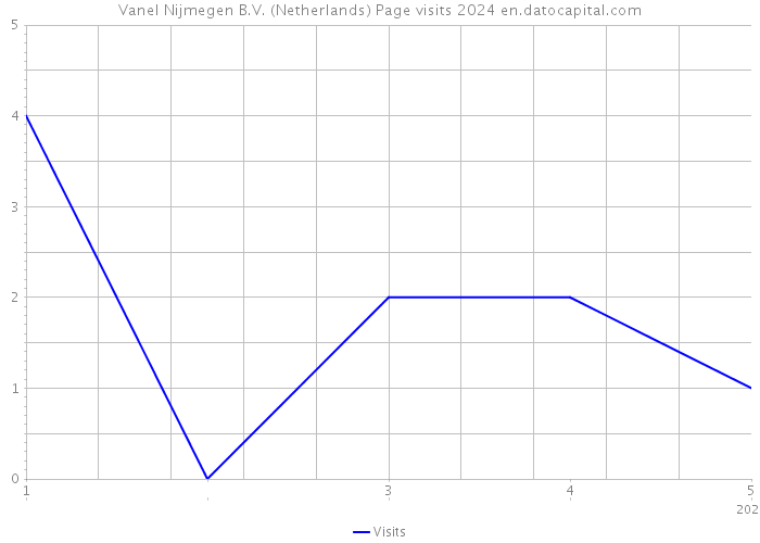 Vanel Nijmegen B.V. (Netherlands) Page visits 2024 