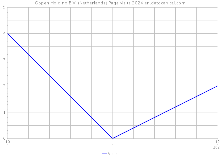 Oopen Holding B.V. (Netherlands) Page visits 2024 