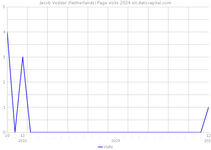 Jacob Vedder (Netherlands) Page visits 2024 