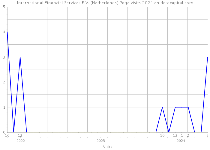 International Financial Services B.V. (Netherlands) Page visits 2024 