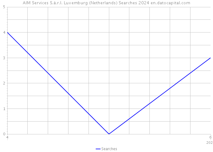 AIM Services S.à.r.l. Luxemburg (Netherlands) Searches 2024 