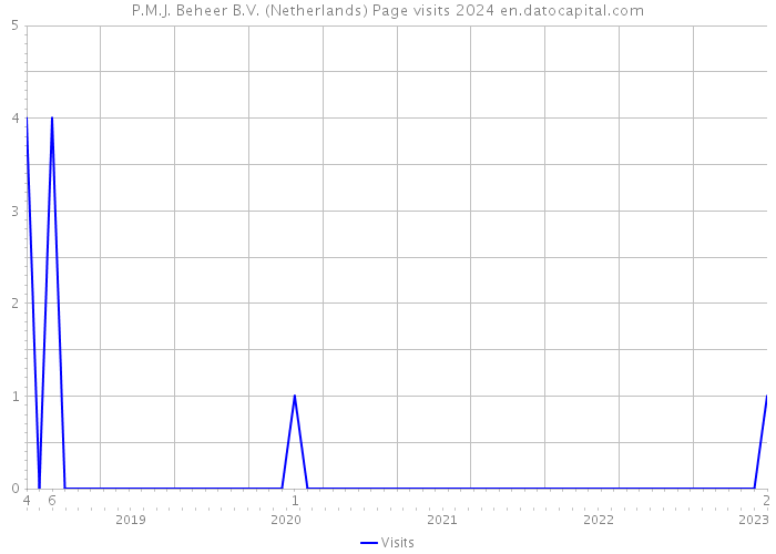 P.M.J. Beheer B.V. (Netherlands) Page visits 2024 