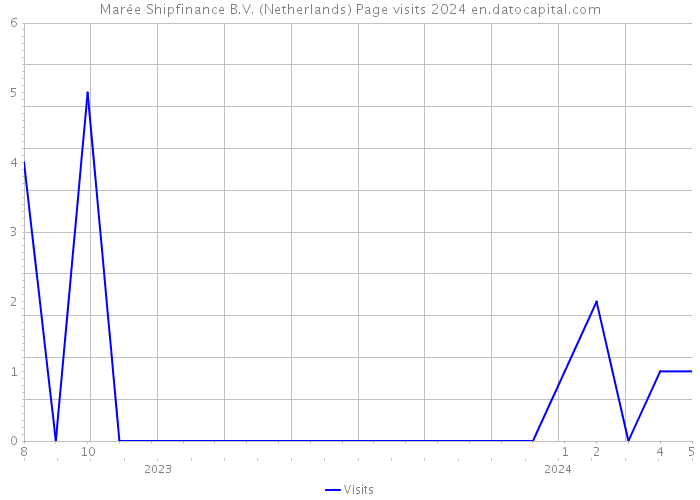 Marée Shipfinance B.V. (Netherlands) Page visits 2024 