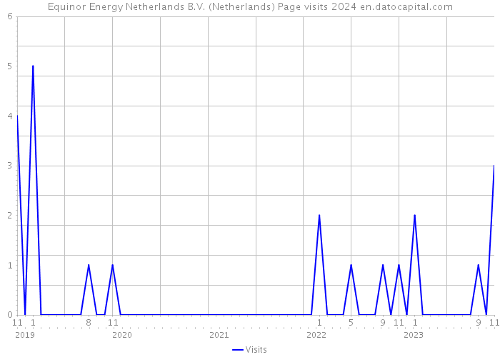 Equinor Energy Netherlands B.V. (Netherlands) Page visits 2024 